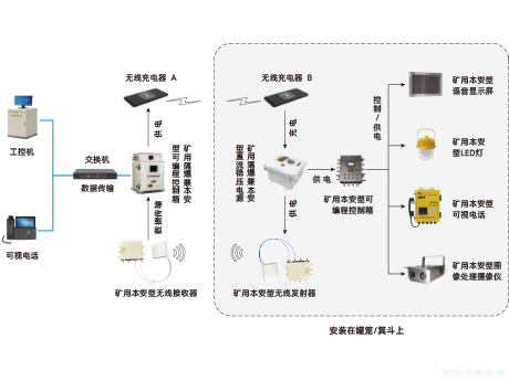 礦用提升機(jī)罐籠可視化裝置