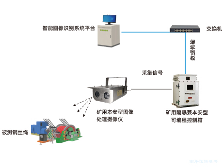 礦井提升機鋼絲繩在線監(jiān)測系統(tǒng)