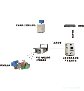 礦井提升機鋼絲繩在線監(jiān)測系統(tǒng)