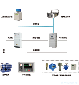 礦井智能壓風(fēng)控制系統(tǒng)