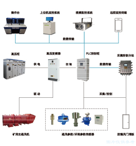 礦井智能主扇控制系統(tǒng)
