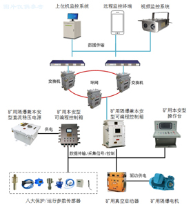 礦井主運(yùn)皮帶自動化控制系統(tǒng)