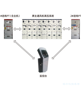 礦山主通風(fēng)機(jī)雙電源無擾動快速切換系統(tǒng)